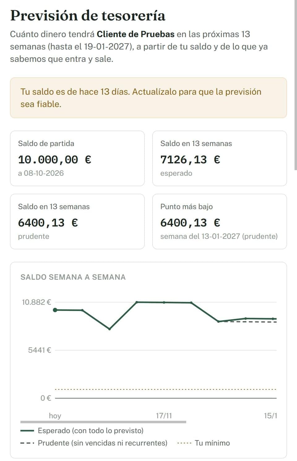 Previsión de tesorería a 13 semanas con el saldo de partida, el saldo esperado y el prudente, el punto más bajo y el gráfico del saldo semana a semana.
